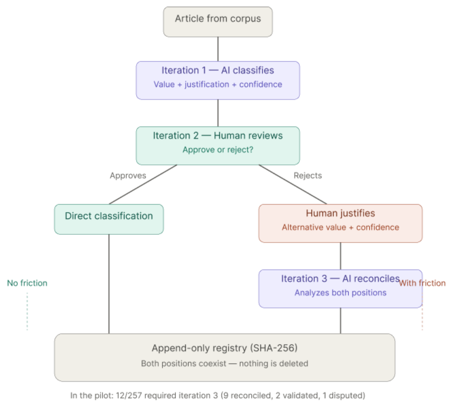 Flowchart of the Three-Iteration Dialogue for Collaborative Pre-classification.