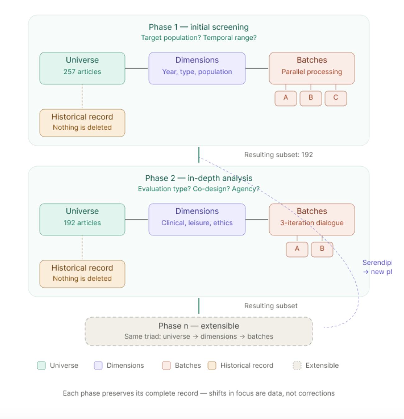 Diagram illustrating the phases of the research process: Phase 1 (initial screening), Phase 2 (in-depth analysis), and Phase n (extensible).